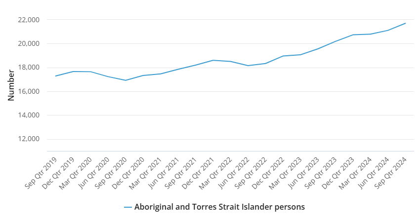 Aboriginal and Torres Strait Islander persons graph