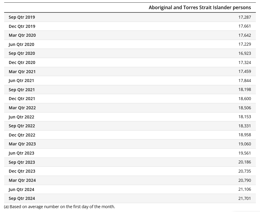 Aboriginal and Torres Strait Islander persons table