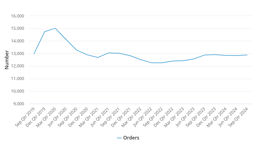 Community services orders graph