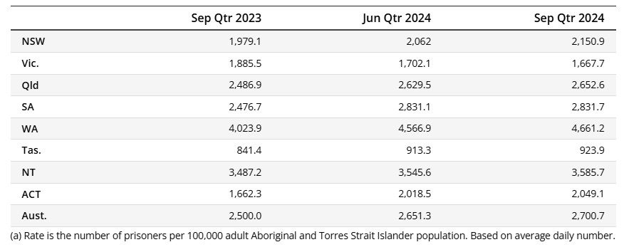 Islander imprisonment rate table