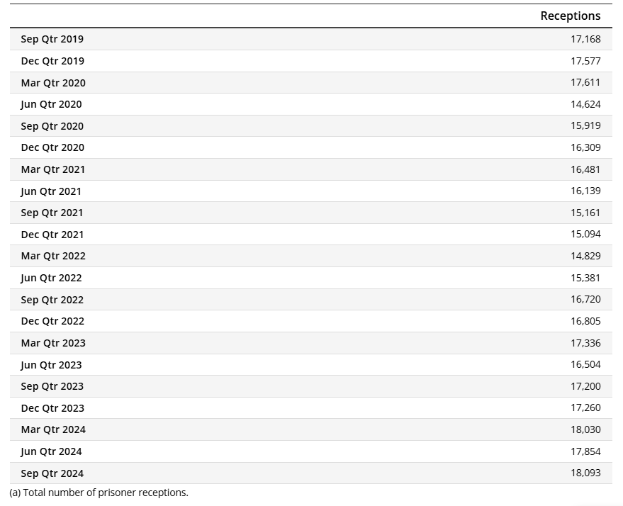 Number of prisoner receptions table