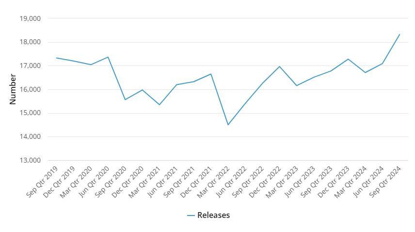 Number of prisoner releases graph