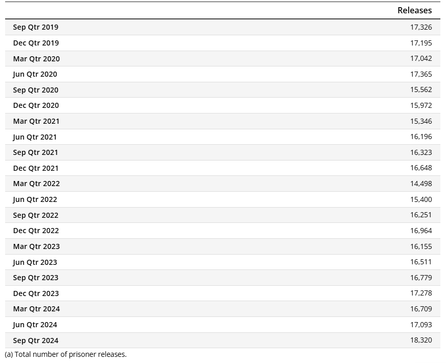 Number of prisoner releases table