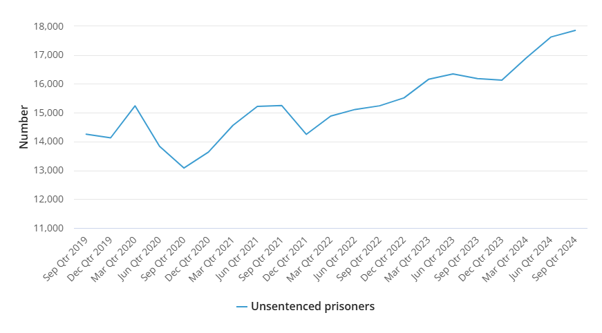 unsentenced prisoners graph