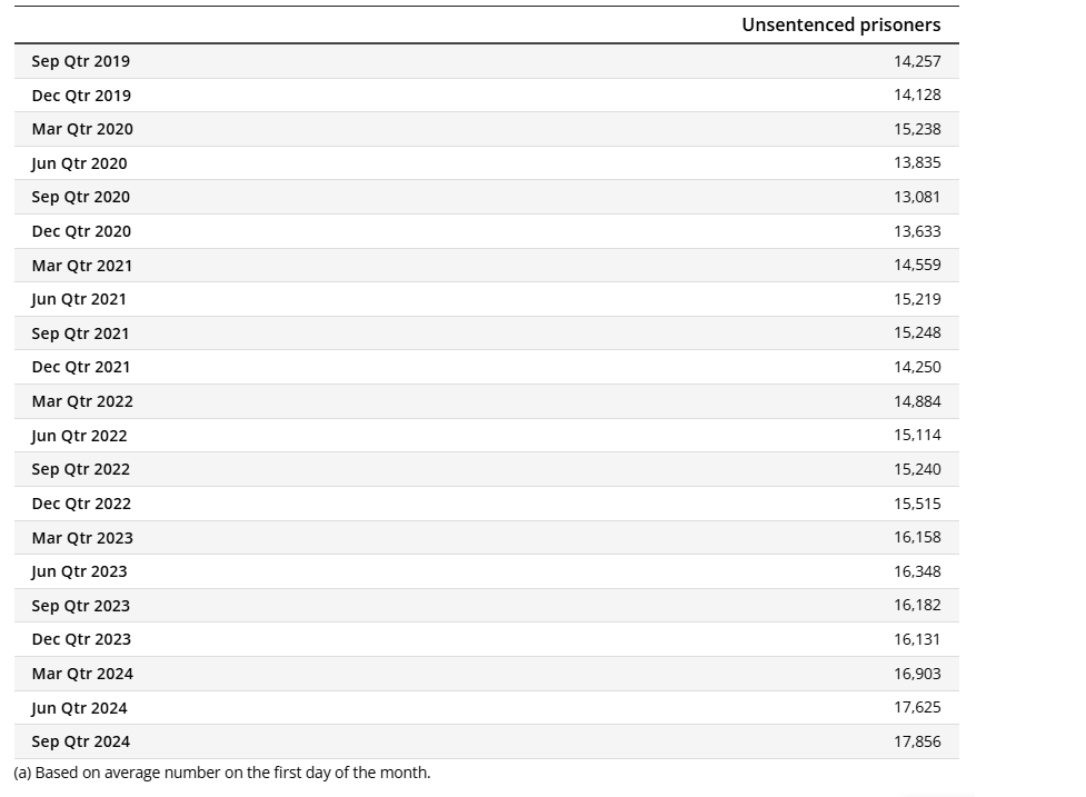 unsentenced prisoners table